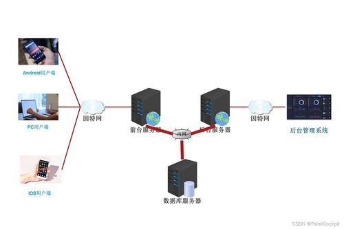 浅谈软件开发方向之互联网网络与信息安全软件开发