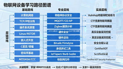 浅谈网络安全学习路线在物联网安全中的应用 软件开发